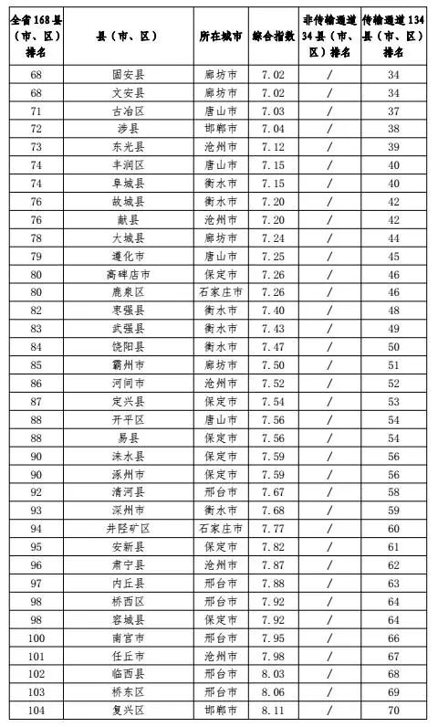 河北空气质量最新排名揭晓