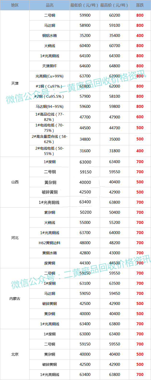 重庆废铜价格最新行情详解及获取方法指南