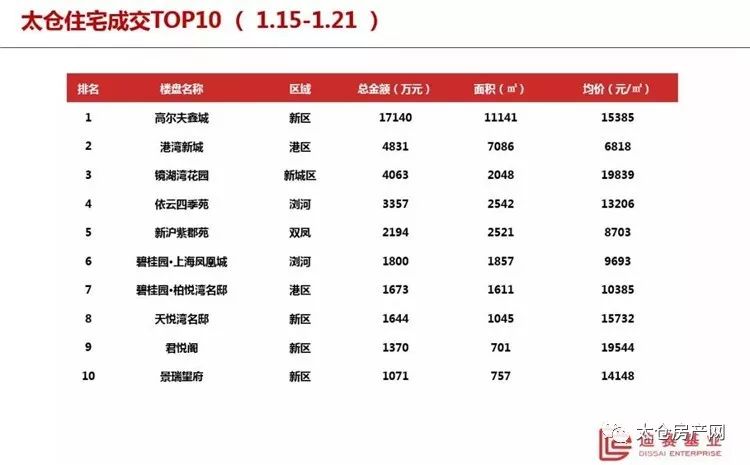 🌟太仓楼盘最新价格表汇总🌟