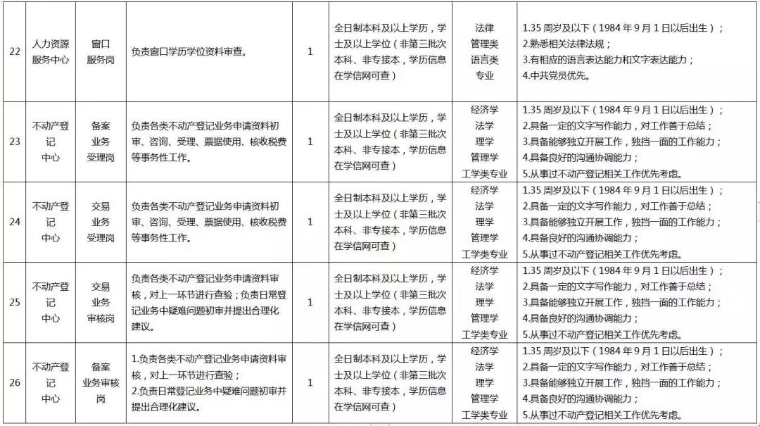 天津生态城最新招聘启事及职位空缺公告