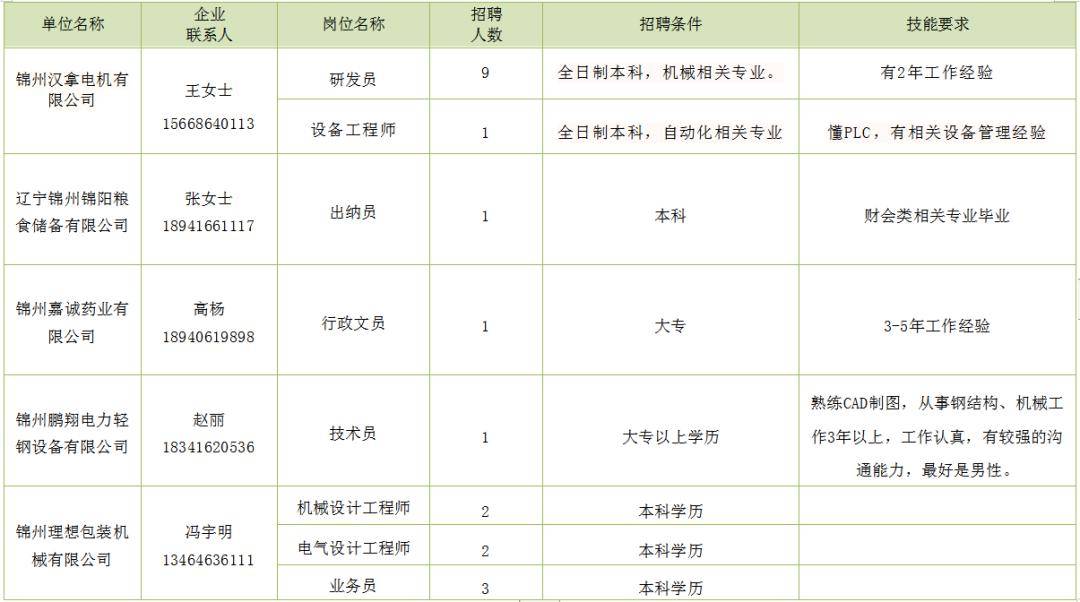 锦州工作招聘最新消息详解，一步步指引你找到理想职位