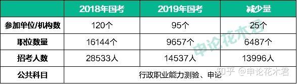 国考热门岗位的竞争奇幻，一岗万里挑一之旅