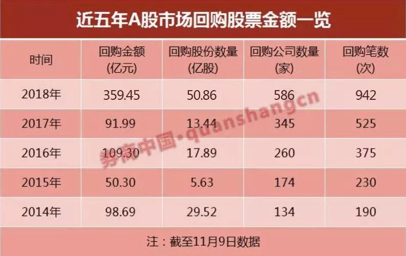 多家上市公司上调股票回购价格上限