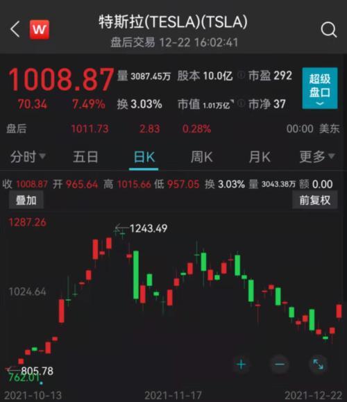 特斯拉股价飙升22%，驱动力揭秘与未来前景展望