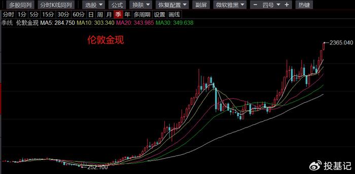 国际金价飙升，上金所呼吁加强风险控制