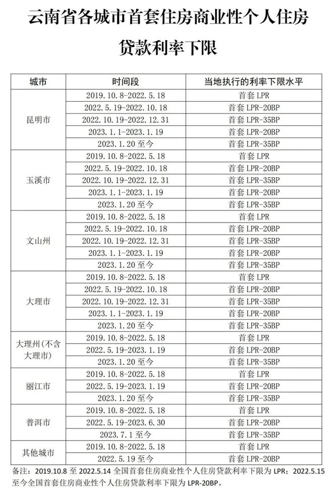 昆明房贷利率调整动态，城市成长中的房贷利率变化与我们一起前行！