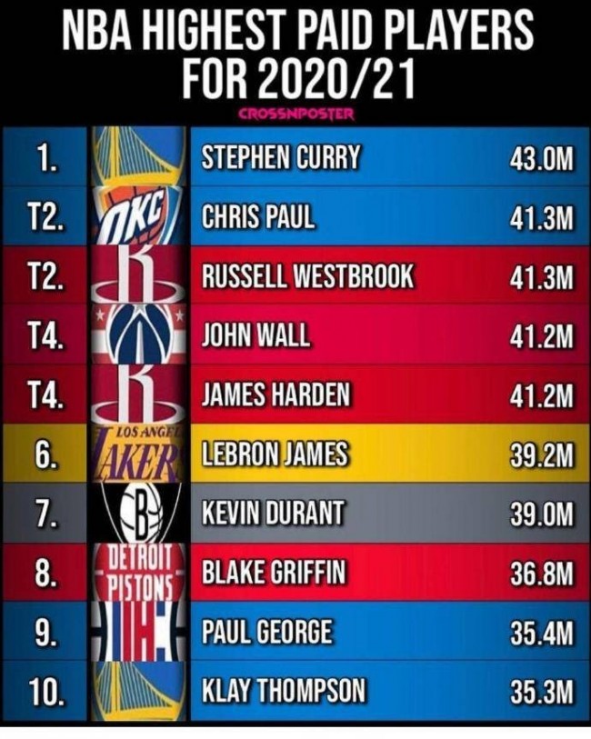 外媒预测的新赛季NBA十大巨星榜单揭晓！🌟