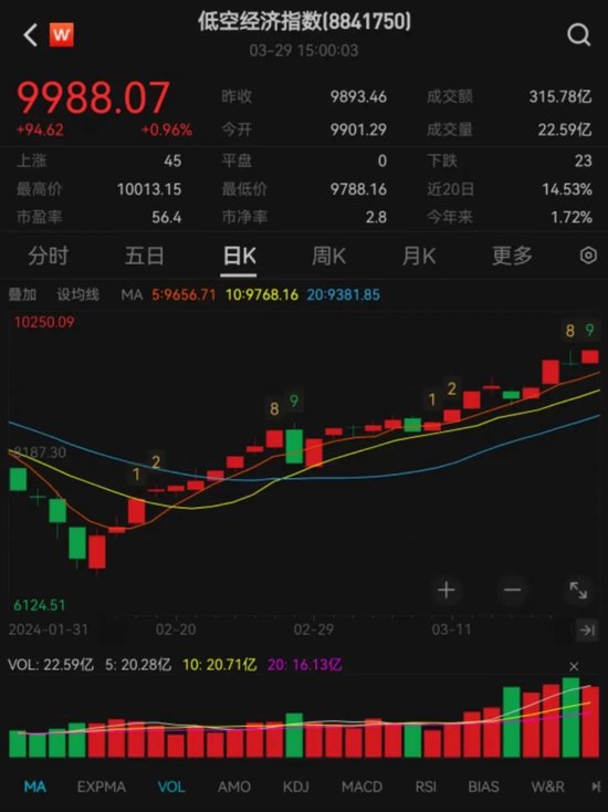 低空经济概念股强势上扬，高科技产品引领未来生活革新