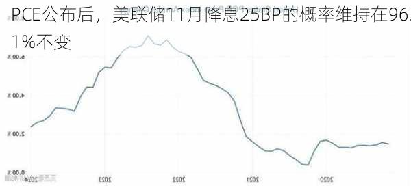 美联储11月降息25BP概率高达94.1%