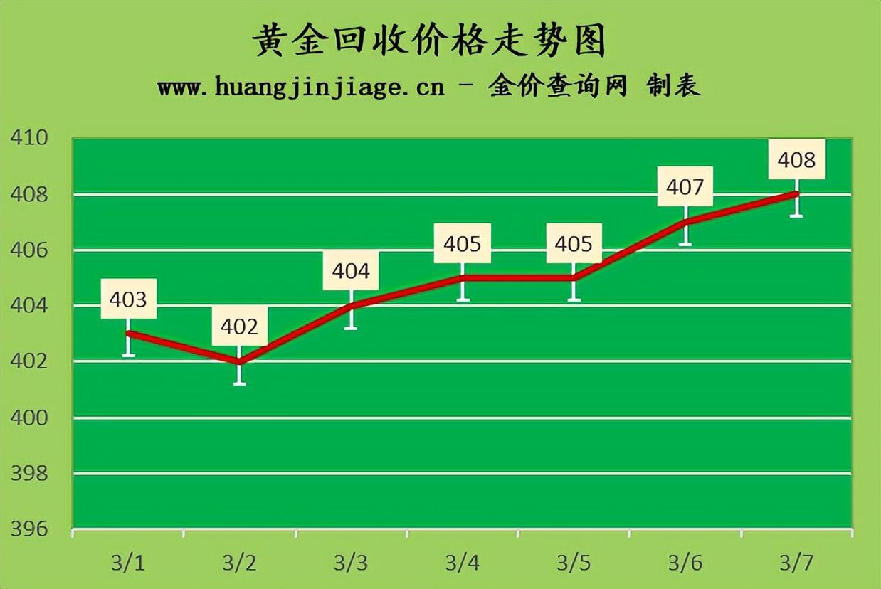 黄金热潮再起！行业预测金价未来一年将飙升10%达新高点！