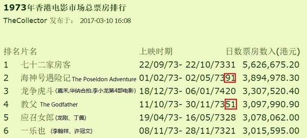 香港最新票房排行榜，热门电影与风云票房盘点