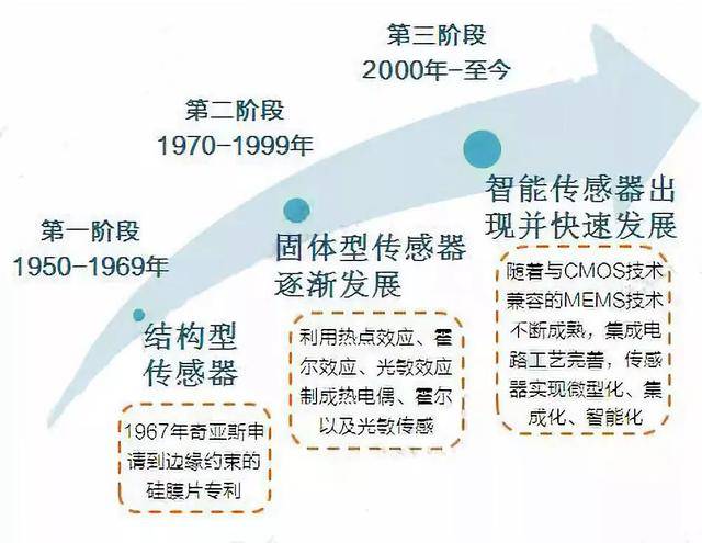 传感器技术革新洞察，最新发展及领域地位深度探讨