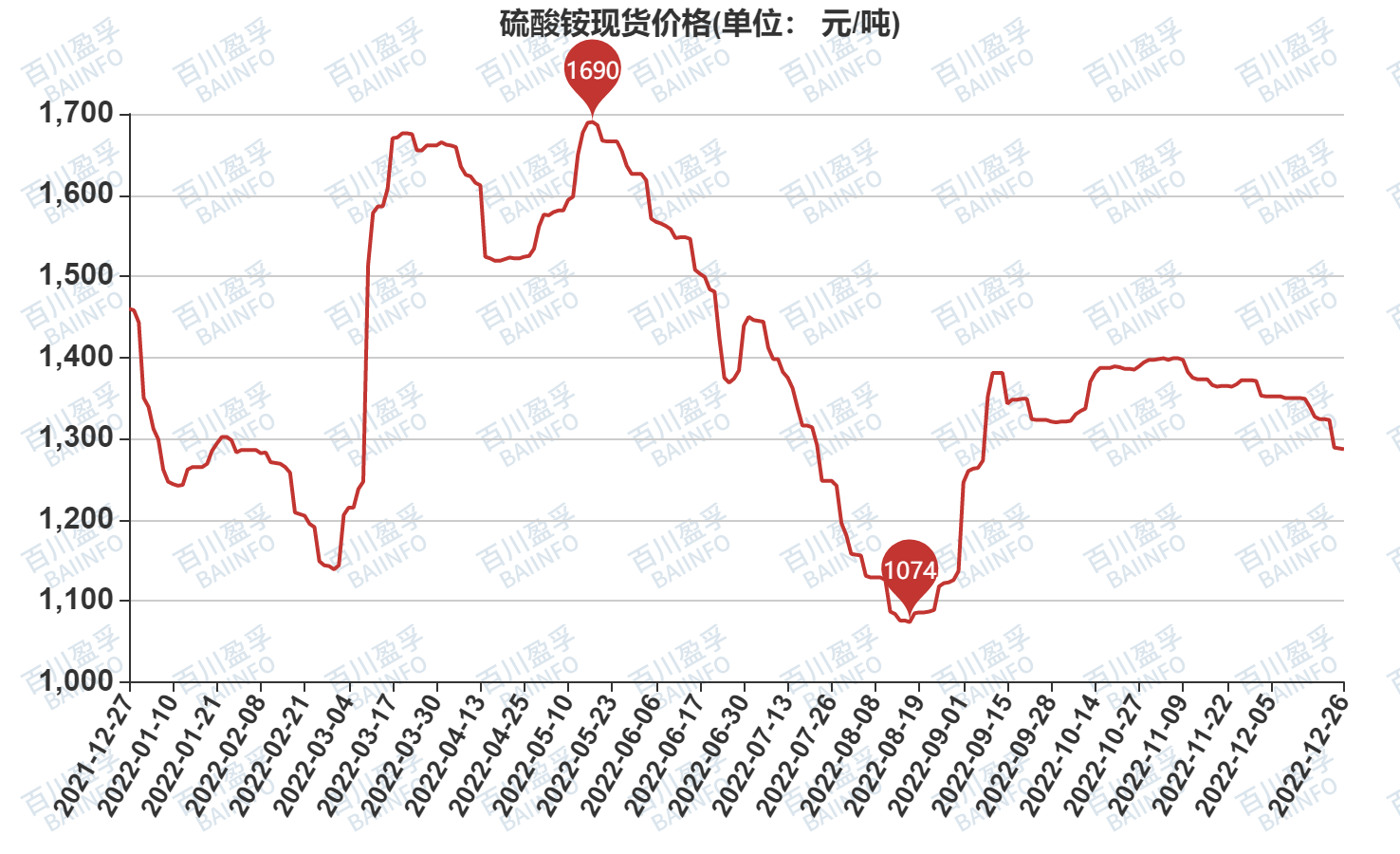 硫酸铵价格最新走势,硫酸铵价格最新走势📈深度解析