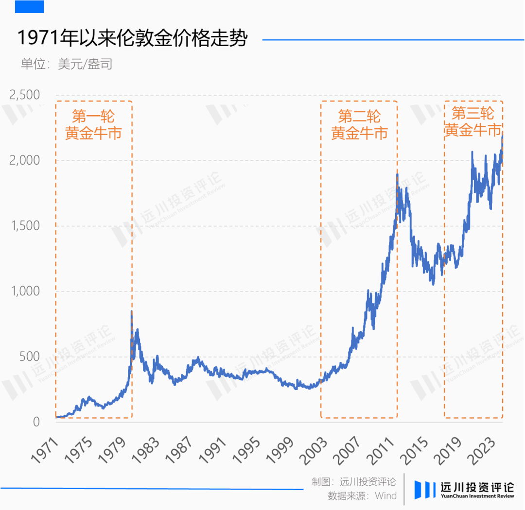 伦敦金最新价格及黄金市场的历史回顾与当前地位分析