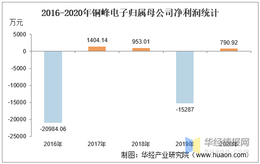 铜峰电子最新消息，产业动态及个立场解析