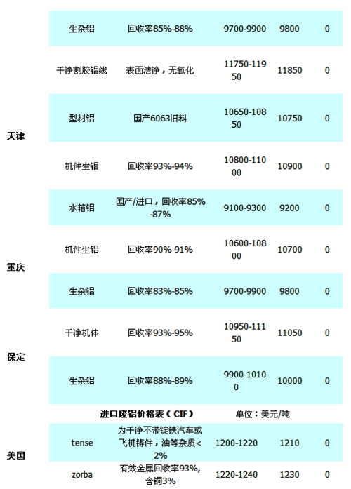 河北废铝价格最新动态更新
