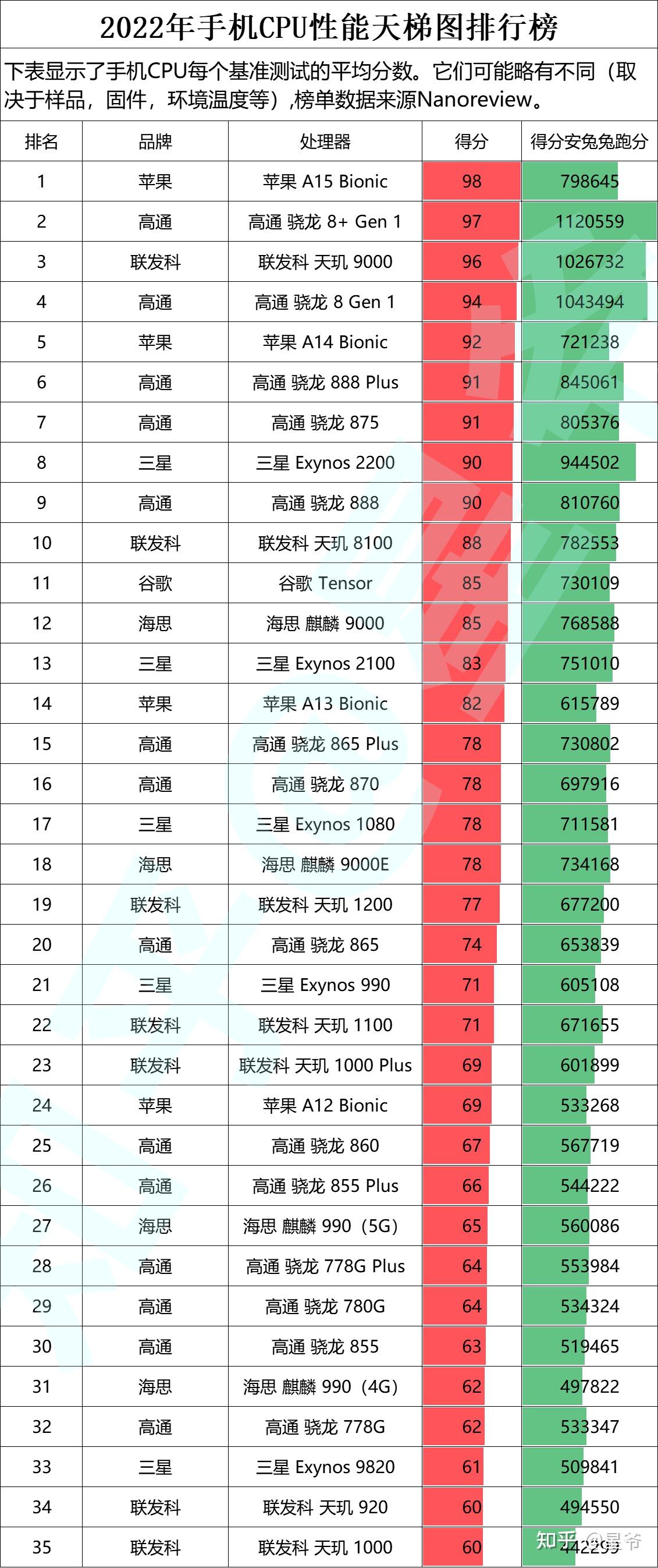 手机CPU处理器最新排名与温馨友情交织的故事