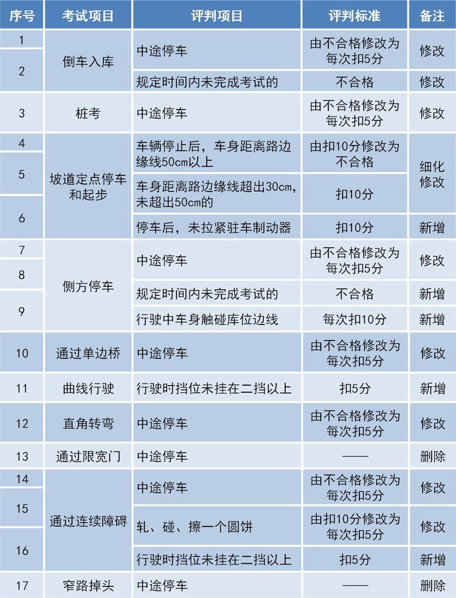 最新小车考试规定下的探讨与观点阐述，改革影响与应对策略