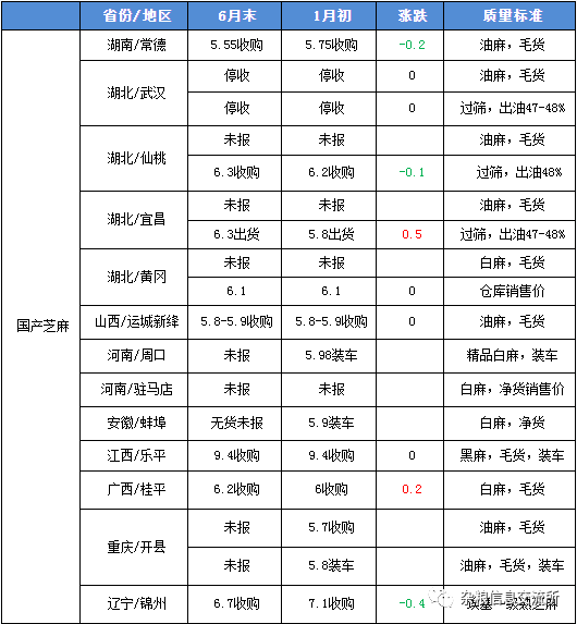 进口芝麻最新价格行情及分析概览