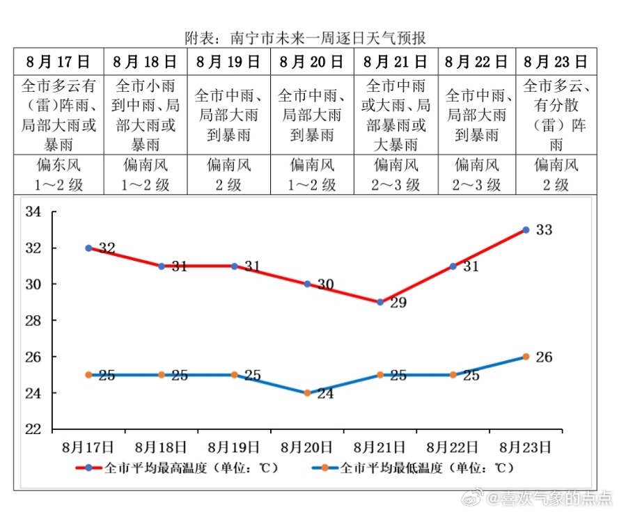 南宁最新天气预报，风云变幻中的绿城天气状况