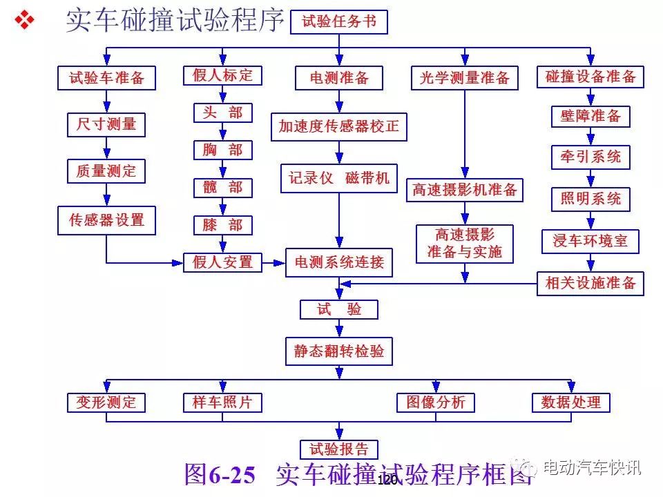 汽车碰撞实验报告