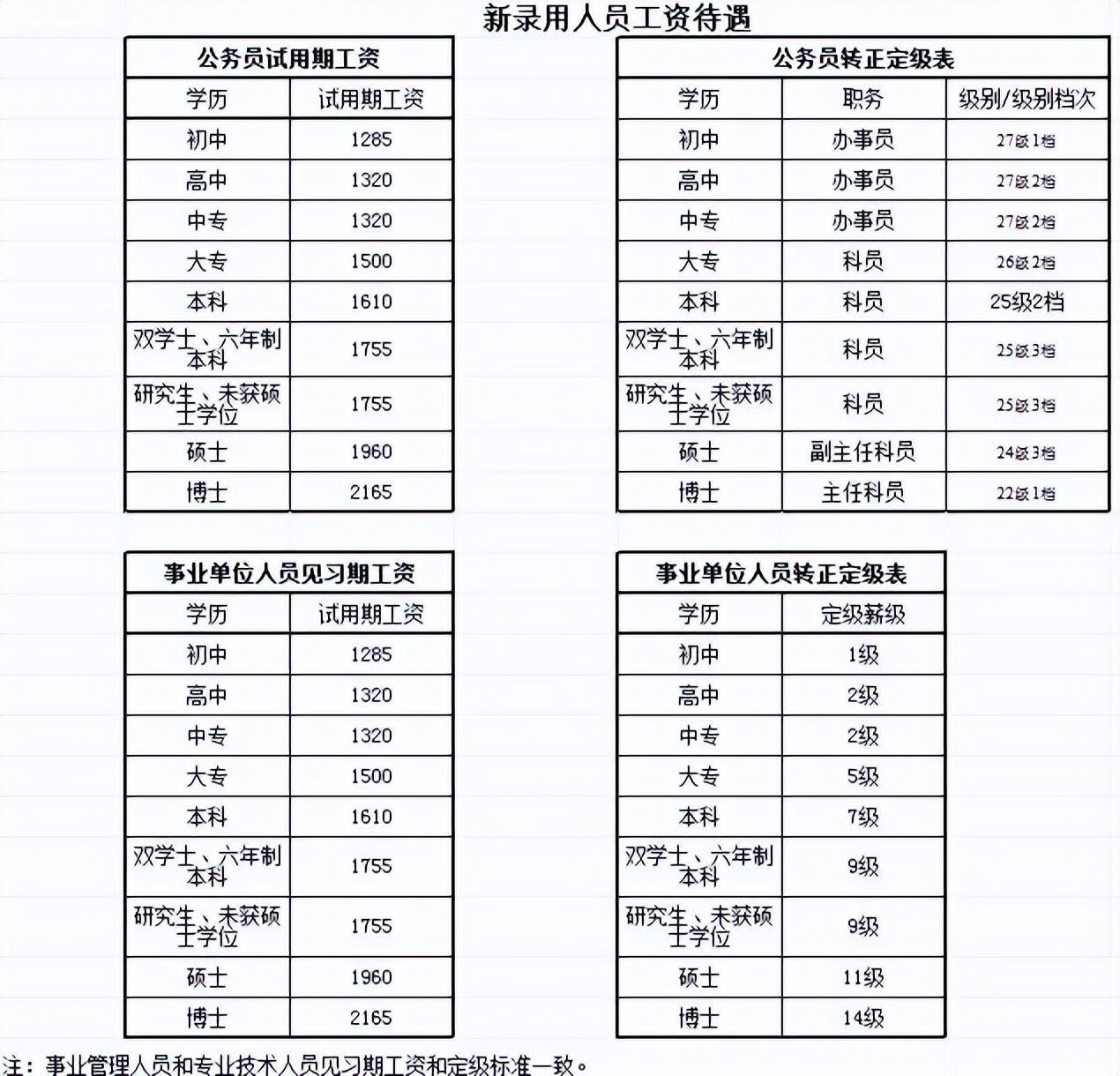 最新薪级工资套改表及其详解