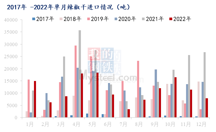 辣椒价格动态走势分析