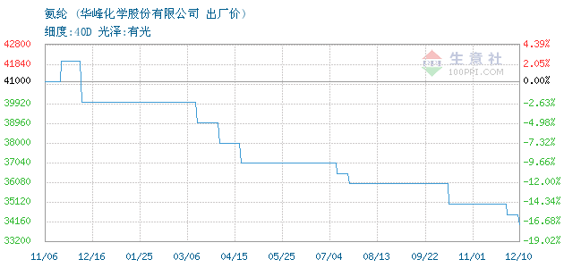 氨纶价格走势详解，如何了解与预测价格变化？
