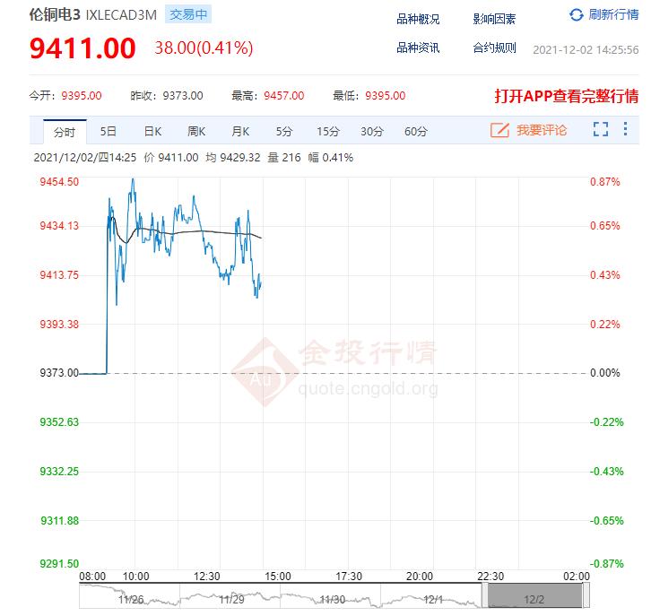 伦铜最新价格行情动态及趋势分析
