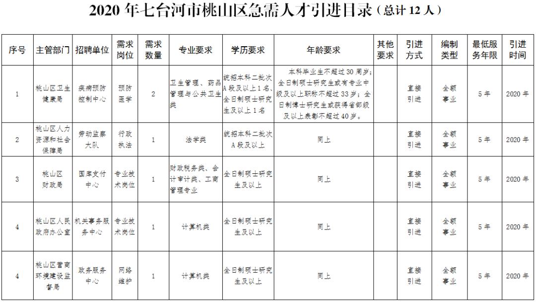 七台河桃山区最新招聘,全面性解释说明_抓拍版23.417