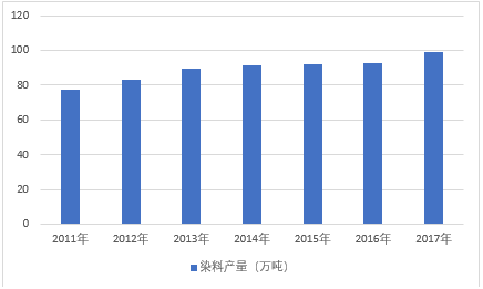 分散染料价格动态更新，变化中的学习，成就感的源泉