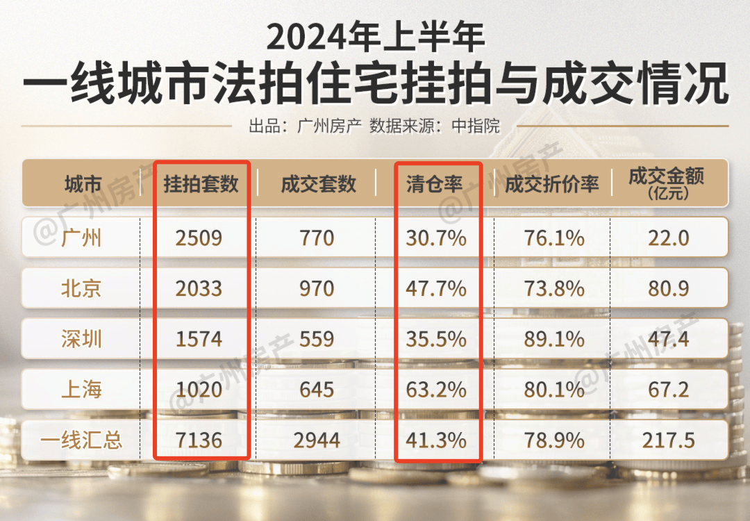 广州市最新拍卖房信息汇总