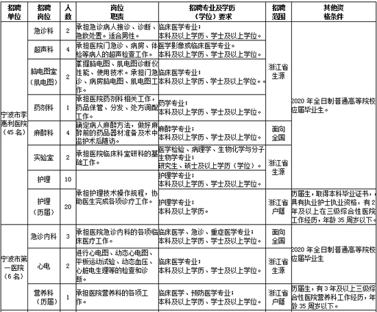 宁波医院最新招聘资讯