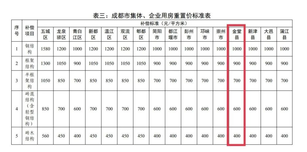 成都市最新征地补偿标准,成都市最新征地补偿标准的观点论述