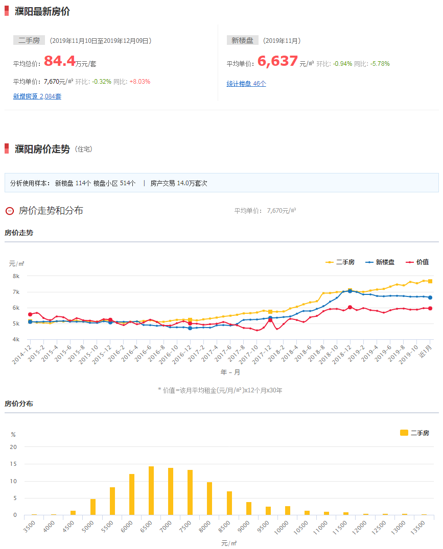 濮阳房价走势最新消息，市场分析与预测，房价动态及未来趋势揭秘