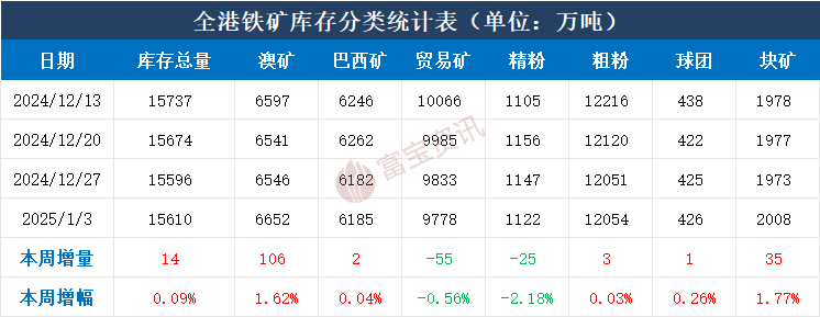 港口铁矿石最新库存，自然美景中的邂逅之旅