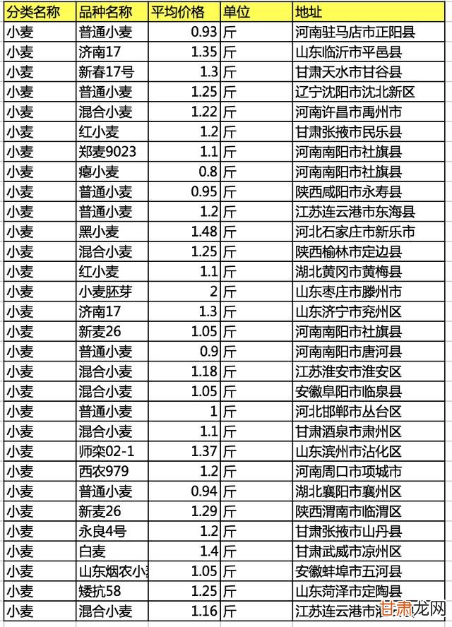 小麦最新价格获取与理解步骤指南