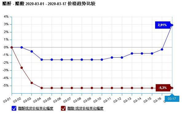 醋酐价格行情详解与分析报告