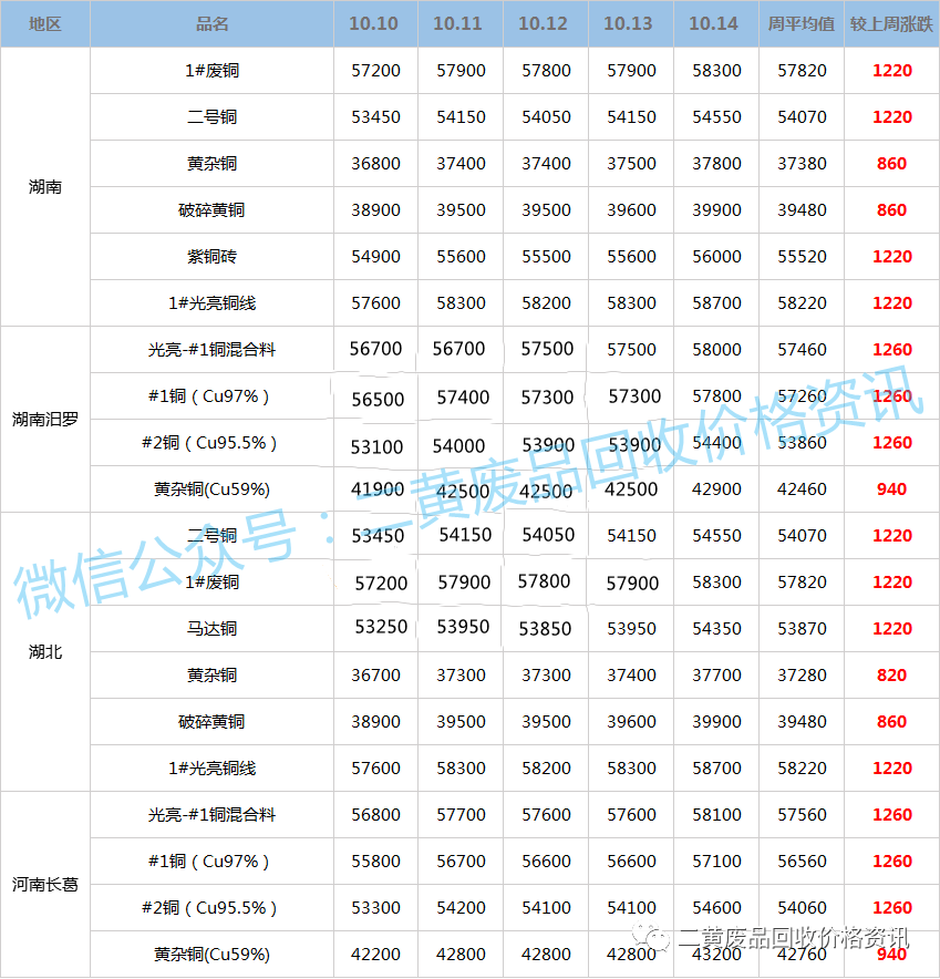 西安废铜价格最新行情动态更新📈📣