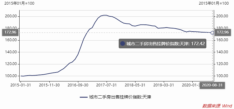 天津二手房价格走势，探索自然美景之旅的置业参考