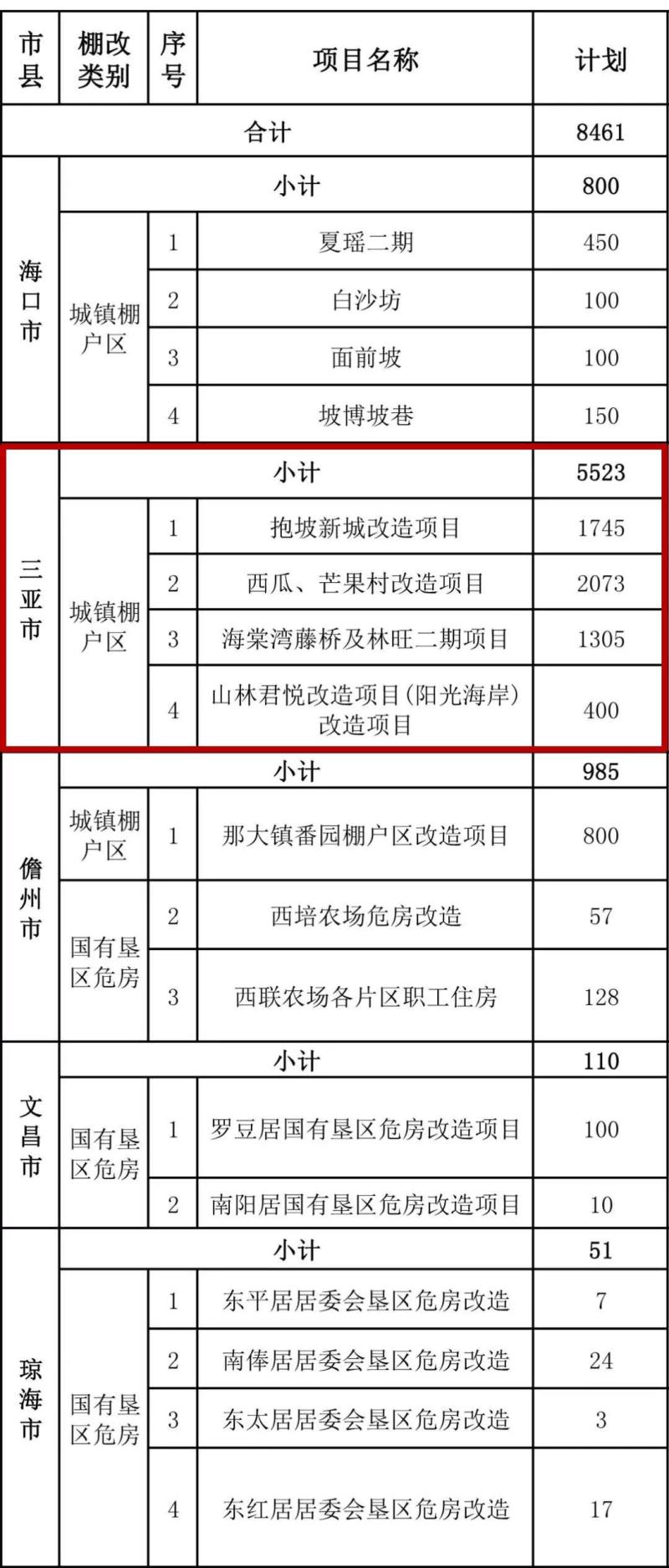 三亚棚改最新进展与巷弄美食秘境探索